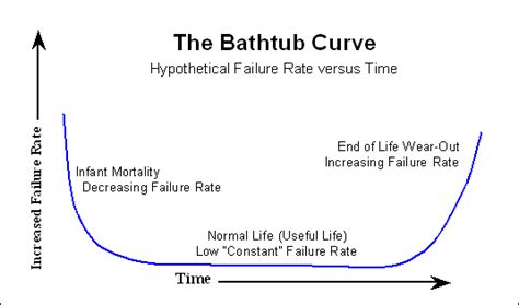 浴缸曲線解釋|浴缸曲線:浴缸曲線，外文名Bathtubcurve，失效率曲線，實踐證。